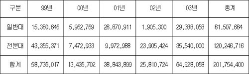 99~03년 교육부 종합감사 결과 적발된 손실금 현황 (단위: 천원) 